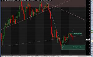 US Crude Monthly