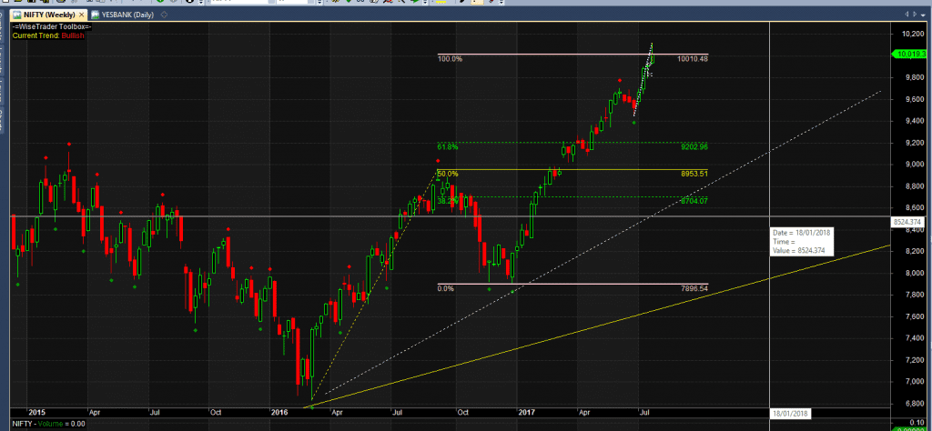 Nifty Fibonacci levels