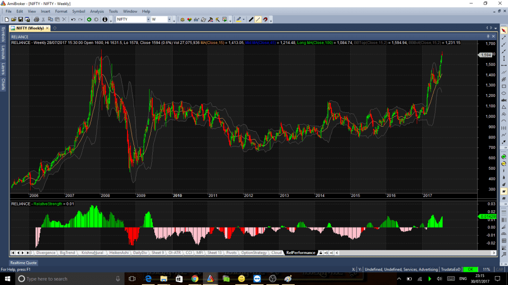 Reliance relative performance to Nifty