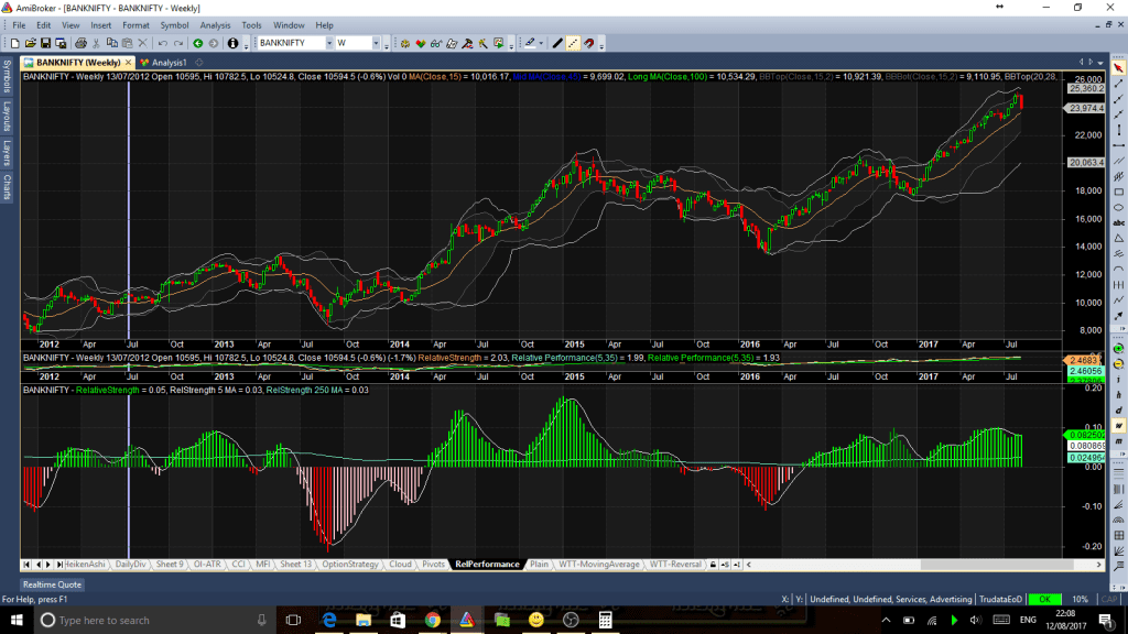 Banknifty relative strength to Nifty