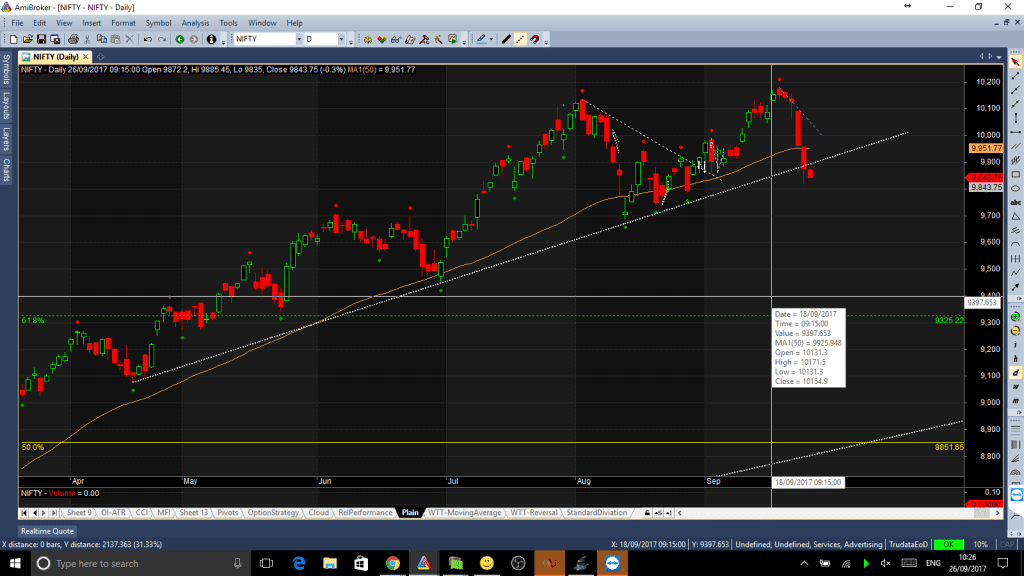 Nifty Daily 