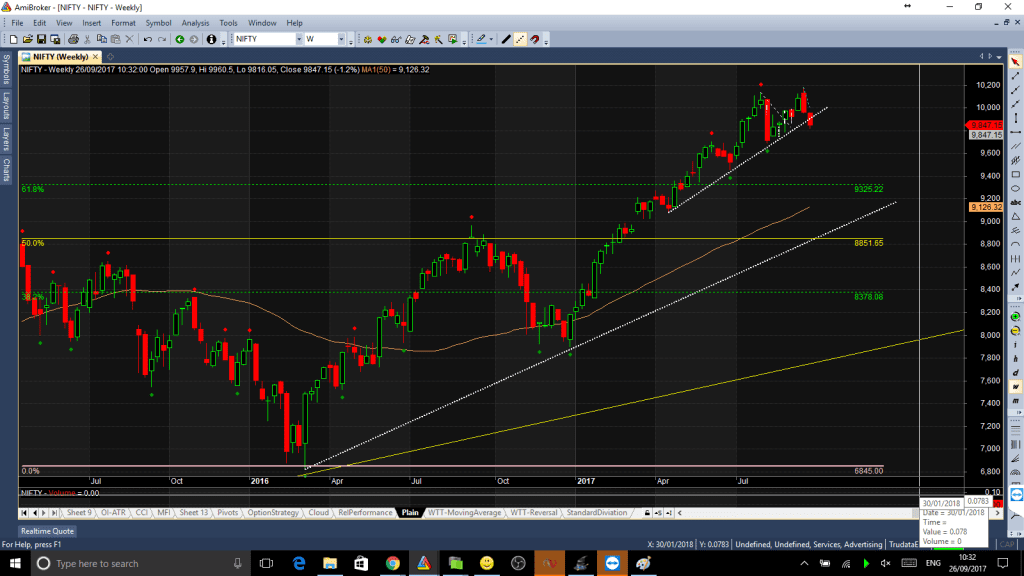 Nifty weekly