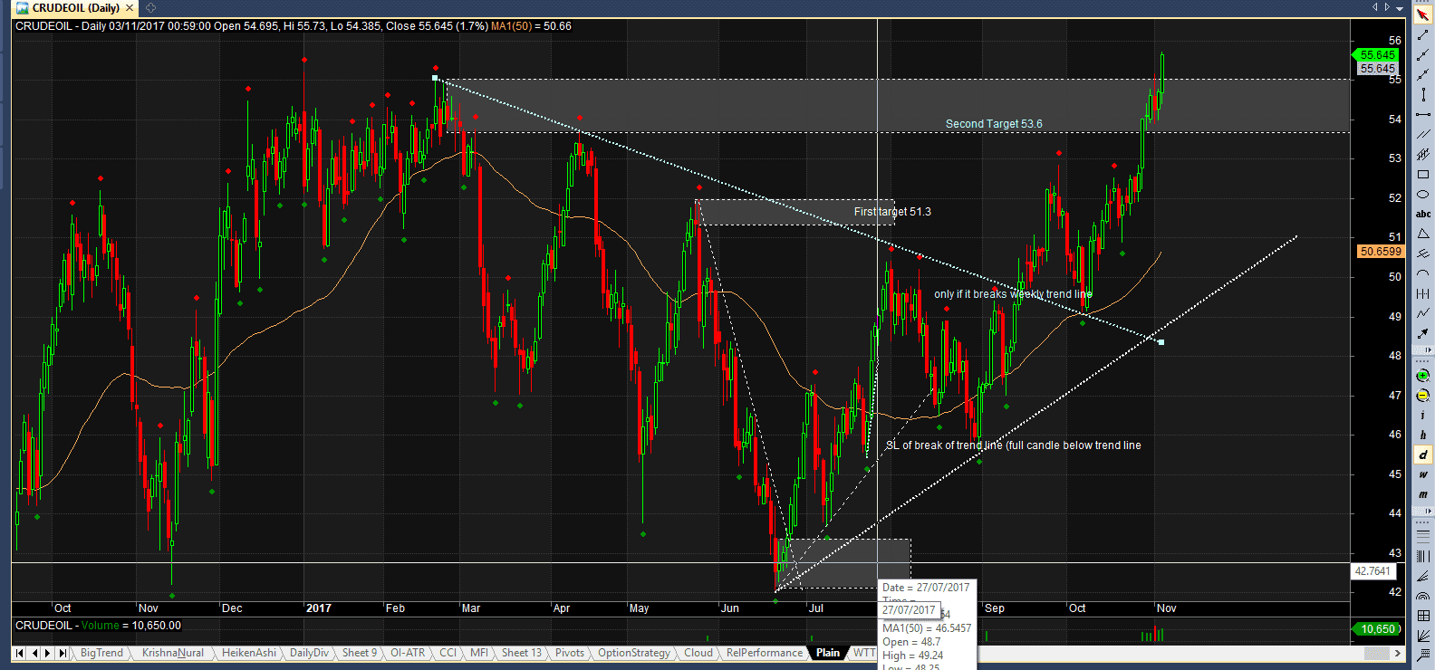 US Crude Daily Break of supply zone