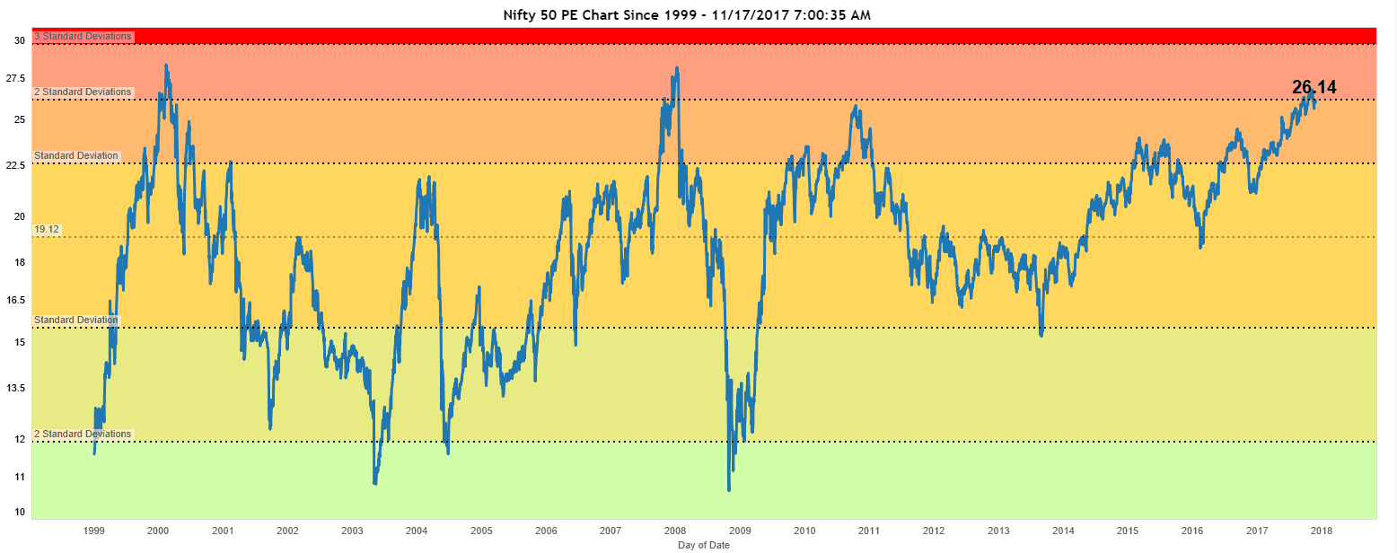 Nifty PE chart