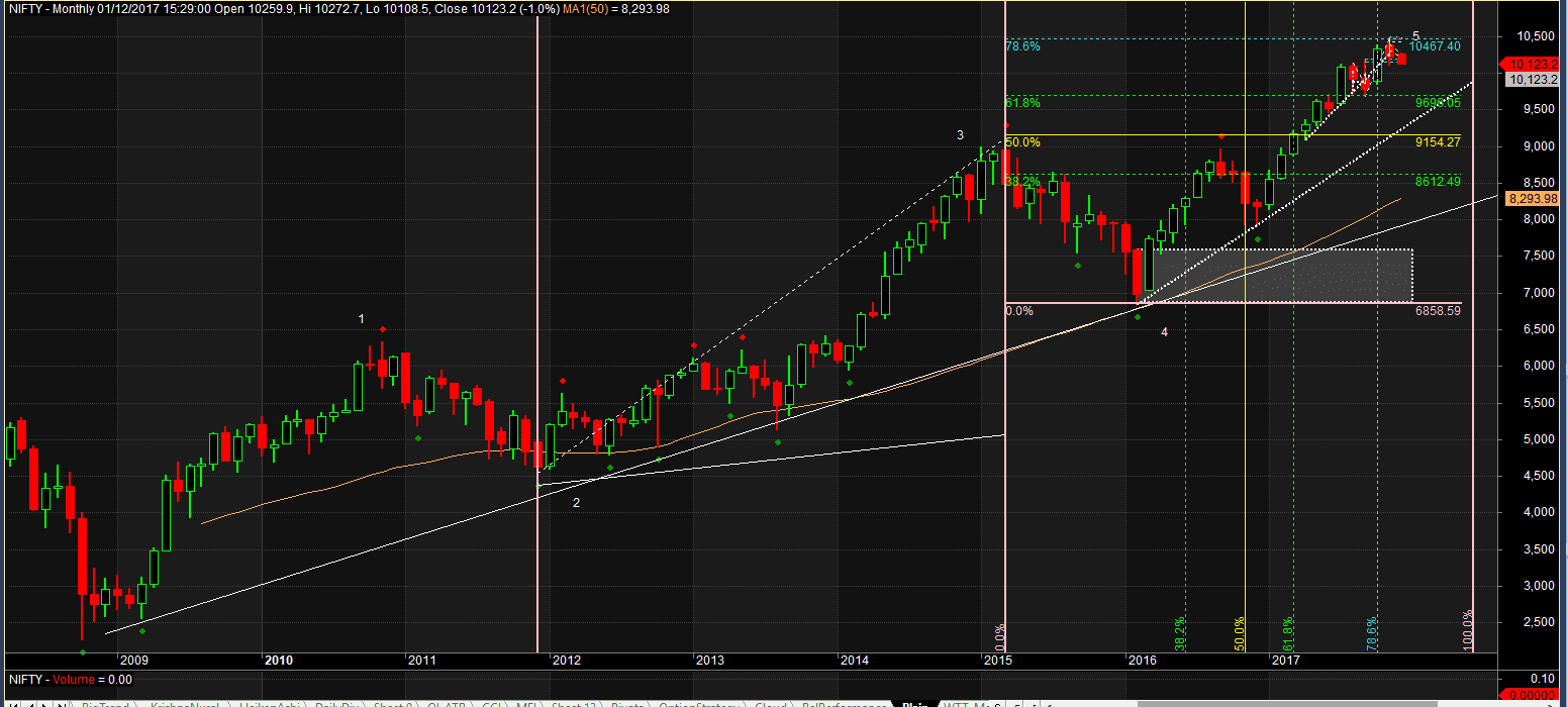 Nifty - are we completing wave 5?