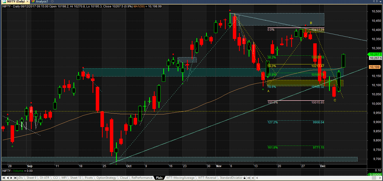 Nifty support and resistance