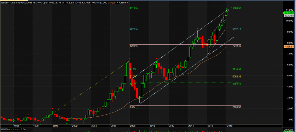 Nifty Quarterly