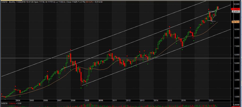 Nifty Monthly channels