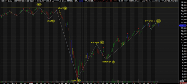 Nifty - have we completed retracement?