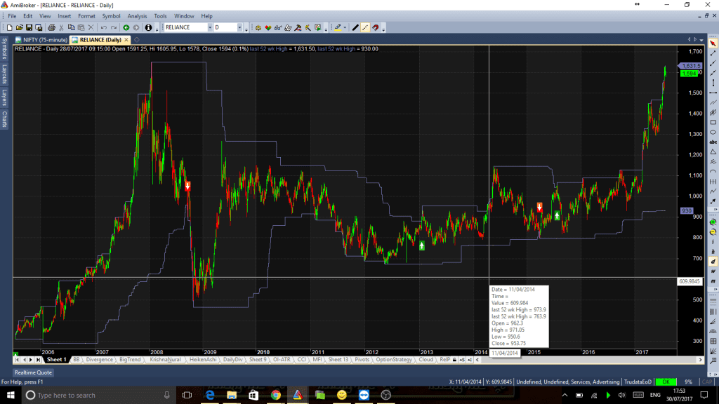 52 week Low and high