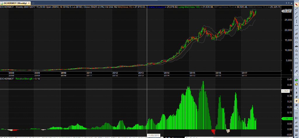 EicherMotor Relative performance to Nifty