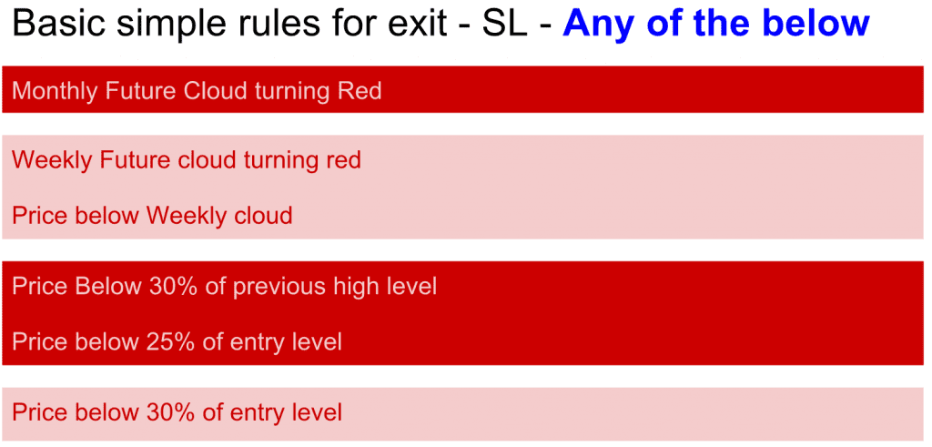 Investments Rule for exit - Stop loss