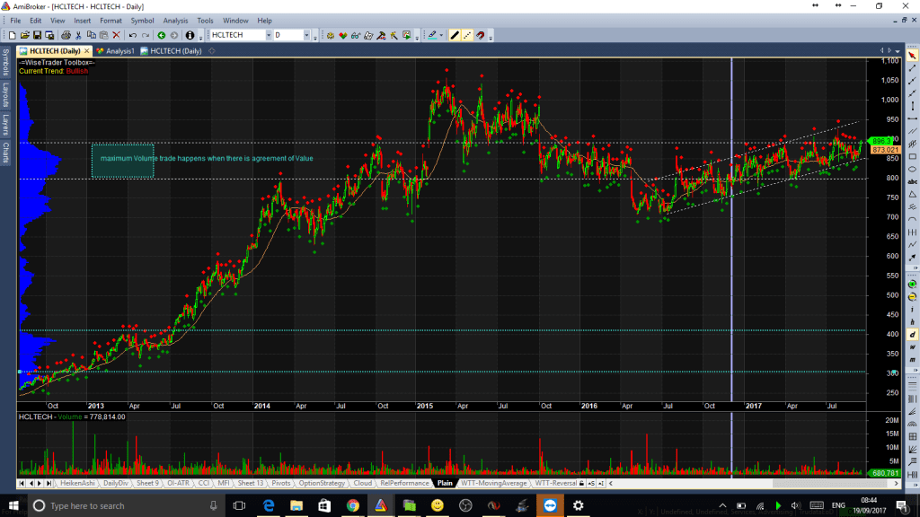 Volume at Price