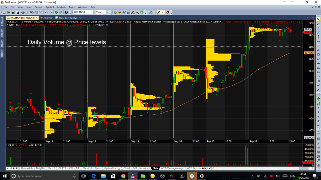 Volume @ Price - Multi