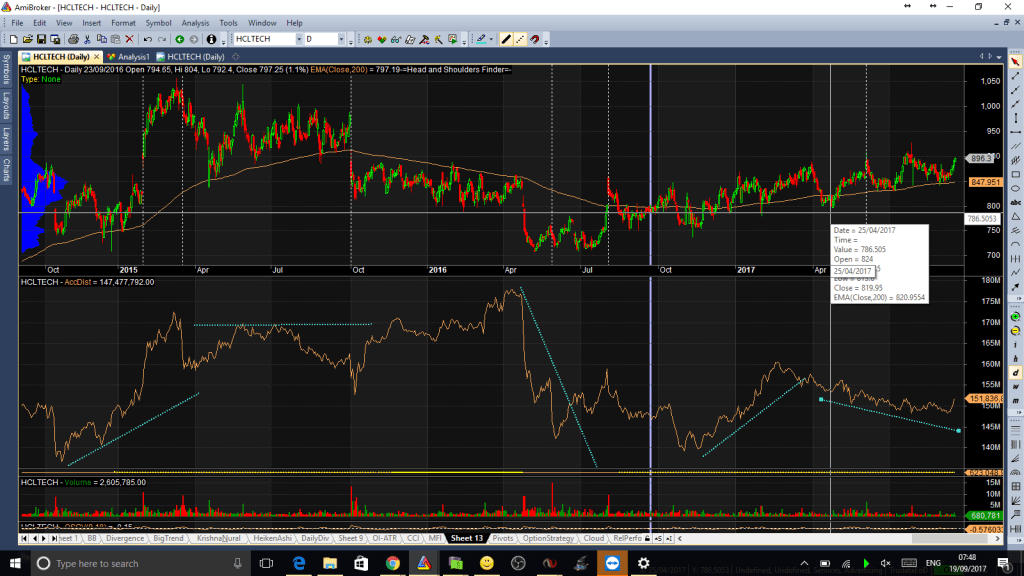 accumulation Distribution