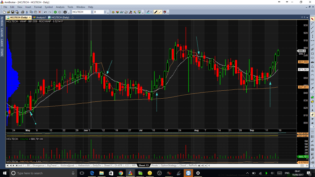 Volume weighted Average Price