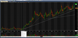 Arvind Weekly Chart