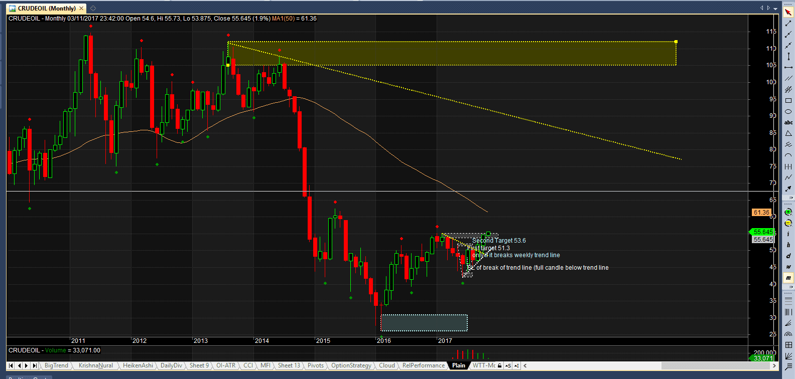 US Crude Monthly