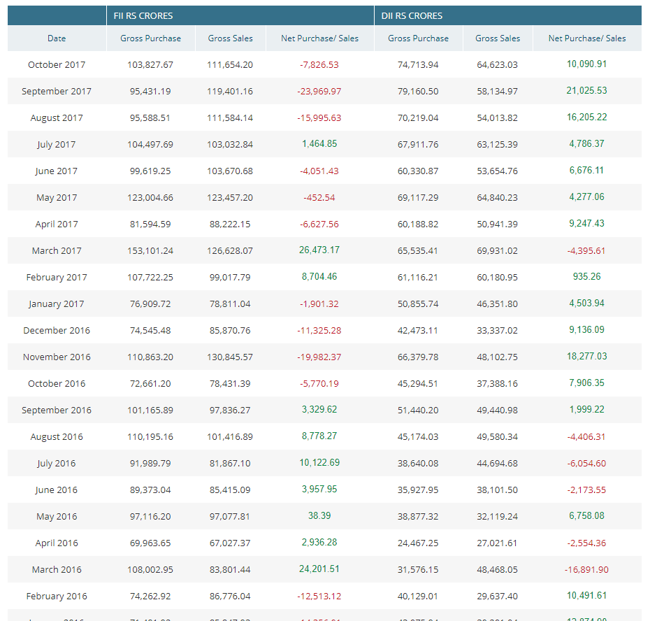 FII/DII numbers 