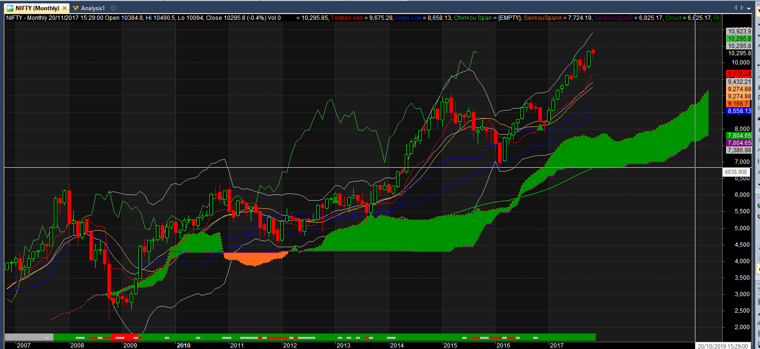 Nifty Ichimoku Cloud