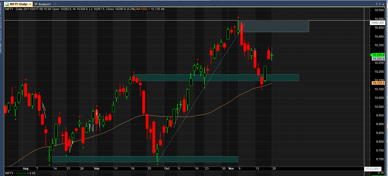 Nifty Supply demand