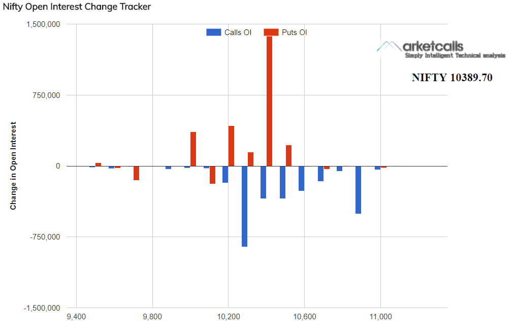 Nifty OI change