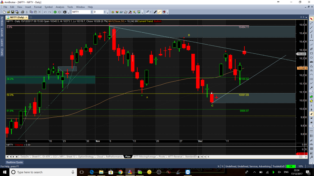 NNifty in sideways zone still