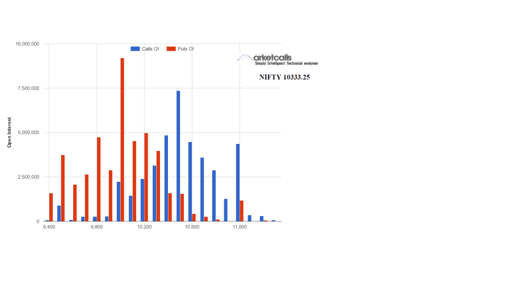 Nifty OI on 18 Dec