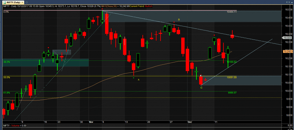 NNifty in sideways zone still