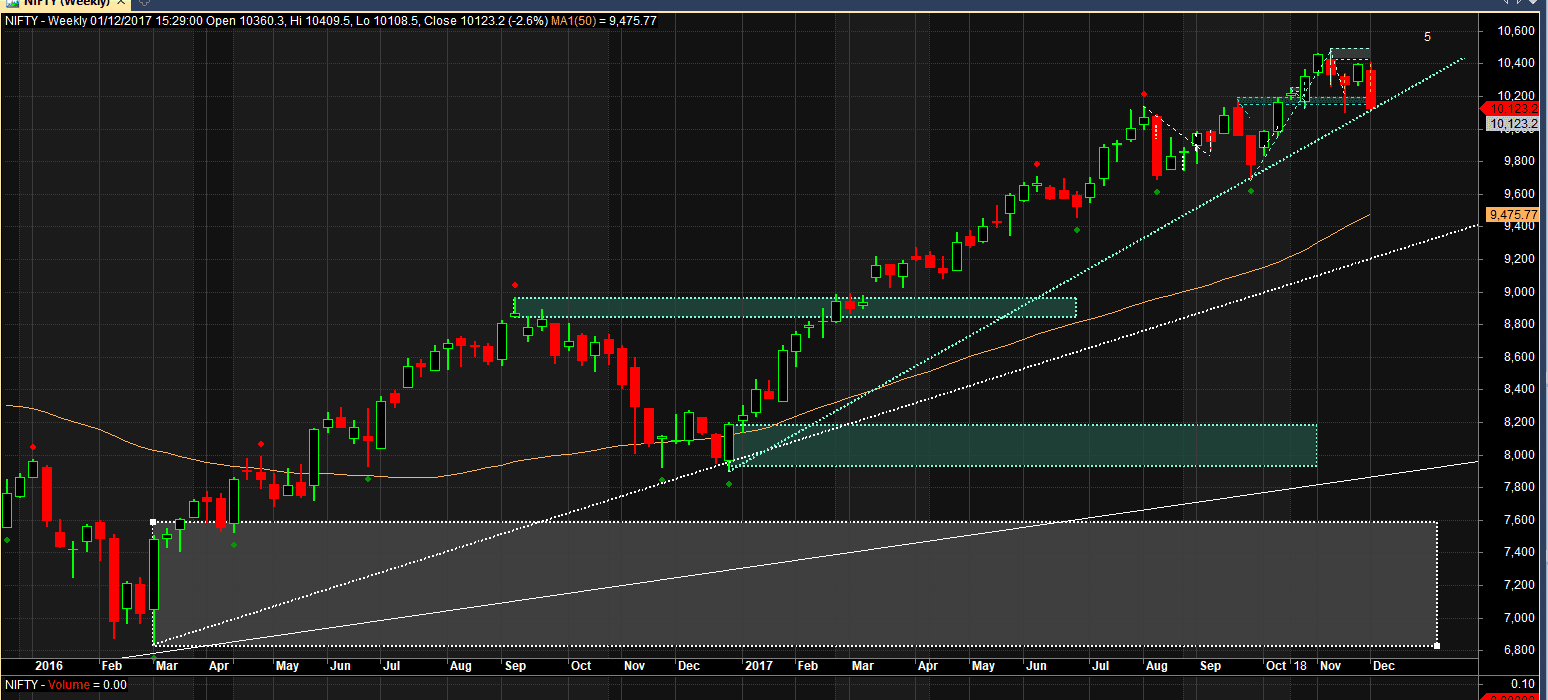 Nifty weekly - right at support line