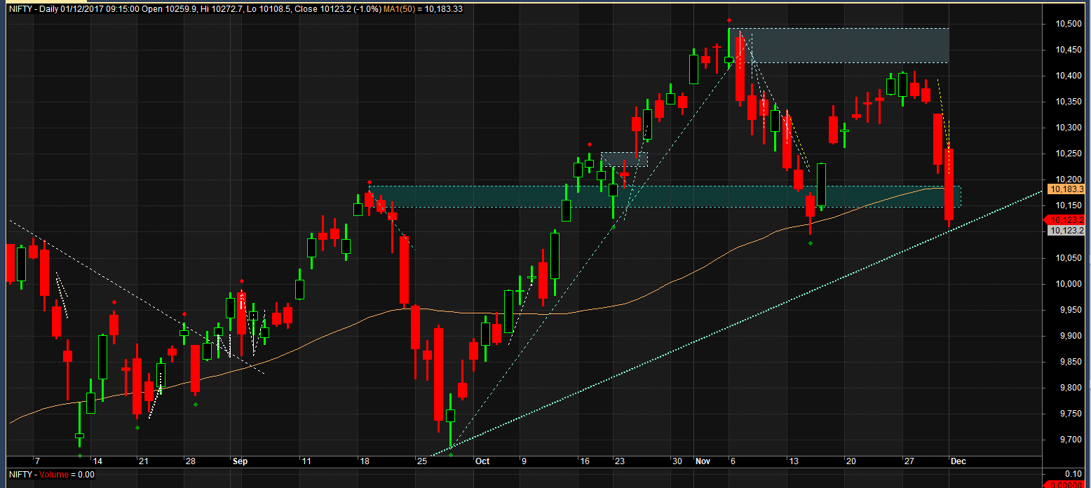 Nifty daily - have we broken the support?