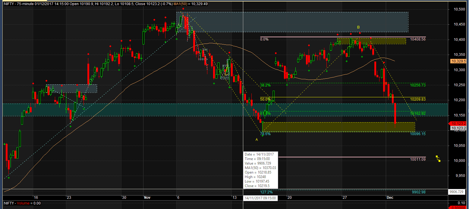 Nifty Intraday in downturn