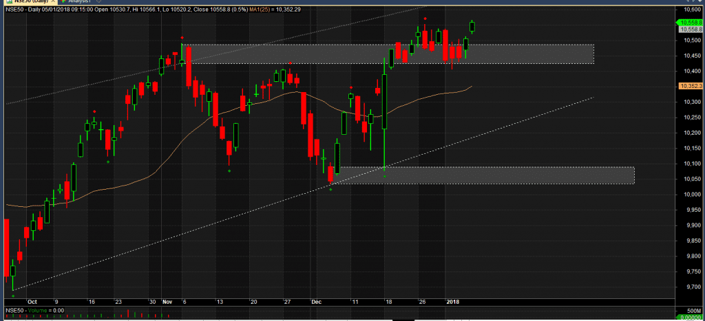 Nifty Daily