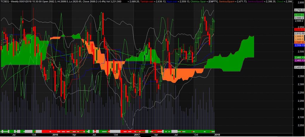 TCS - Weekly Cloud