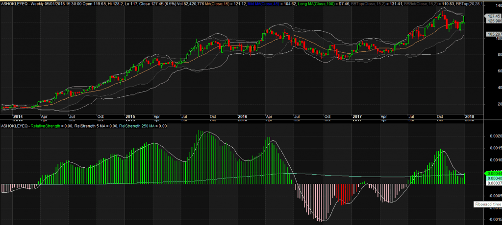 Ashok Leyland - Relative strength