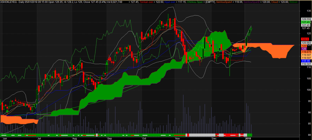 Ashok Layland Daily Cloud