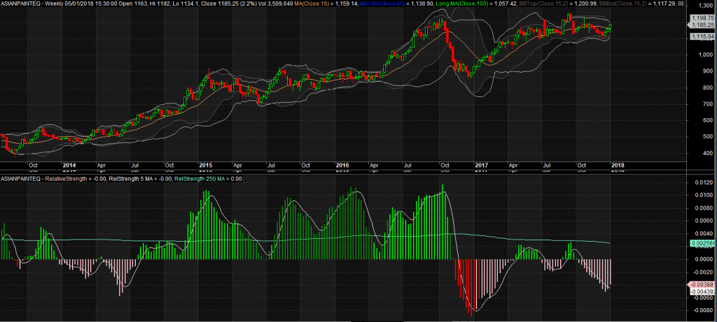 Asian paint - Relative Strength