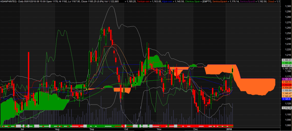 Asian Paint - Daily cloud