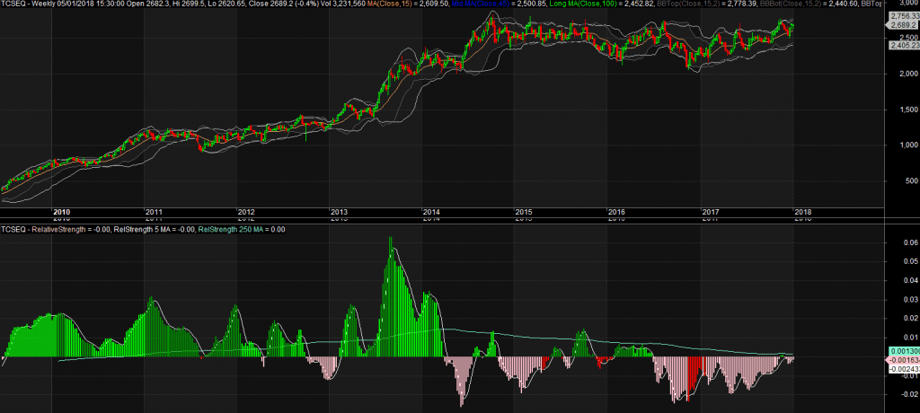 TCS Relative Strength