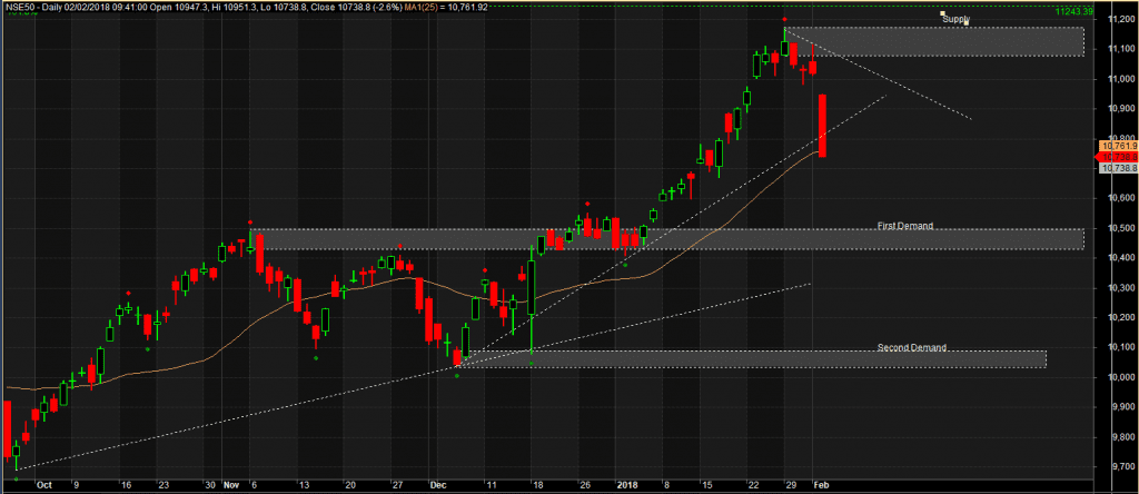 Nifty Daily