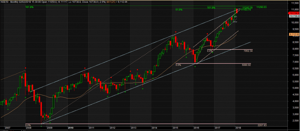 Nifty Monthly