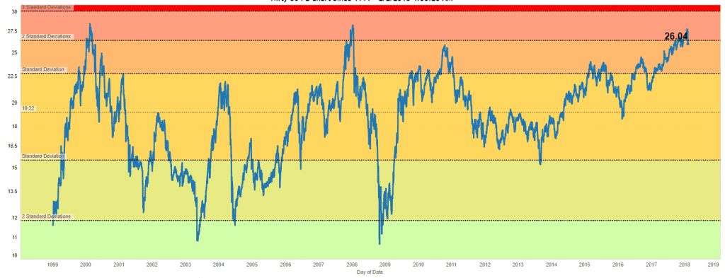 Nifty PE Chart