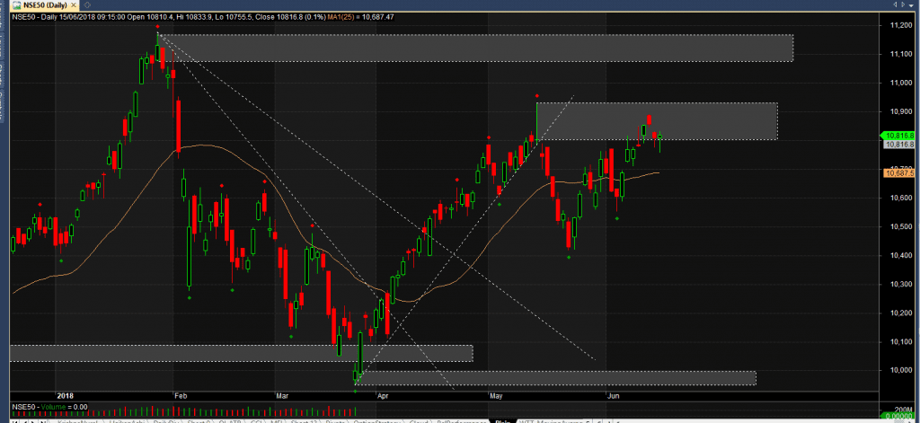 Nifty Daily