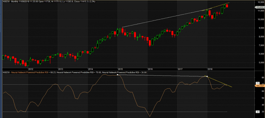 Nifty Weekly in divergence