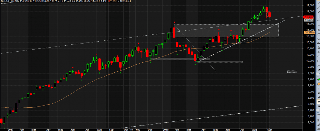 Nifty Weekly - still in strong uptrend