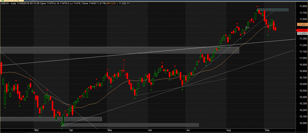 Nifty Daily - Trend is broken