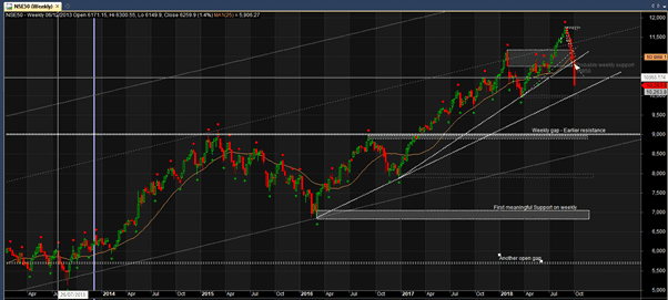 Nifty Levels