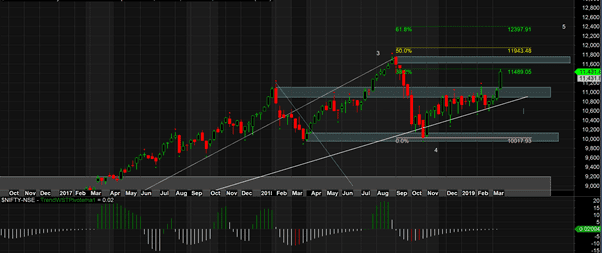 Nifty weekly levels