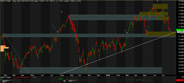 Nifty Analysis - Daily