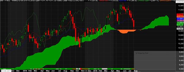 Nifty Weekly cloud